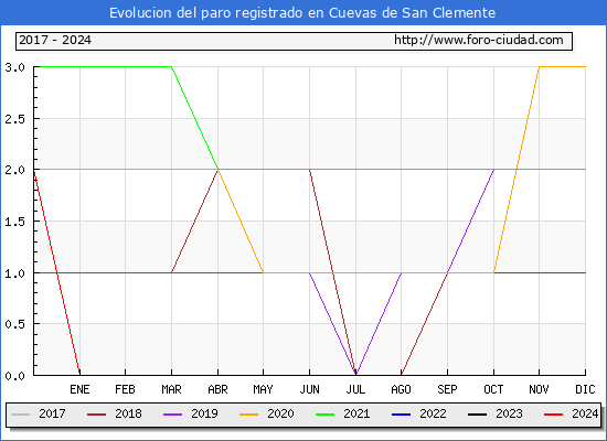 Evolucin de los datos de parados para el Municipio de Cuevas de San Clemente hasta Mayo del 2024.