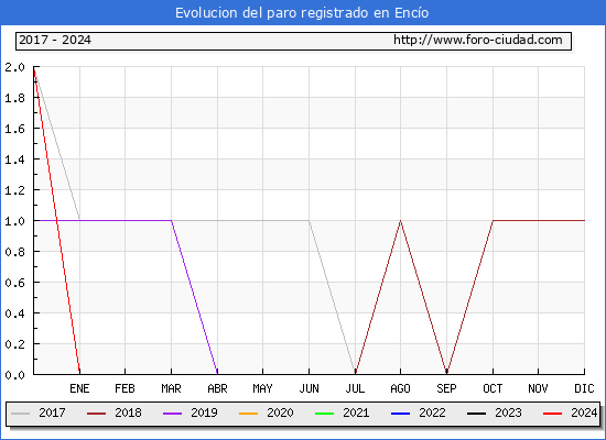 Evolucin de los datos de parados para el Municipio de Enco hasta Mayo del 2024.