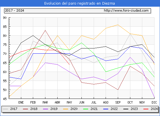 Evolucin de los datos de parados para el Municipio de Diezma hasta Mayo del 2024.