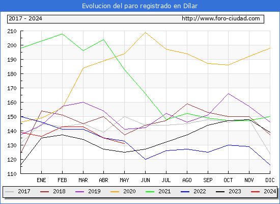 Evolucin de los datos de parados para el Municipio de Dlar hasta Mayo del 2024.