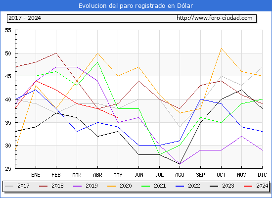 Evolucin de los datos de parados para el Municipio de Dlar hasta Mayo del 2024.