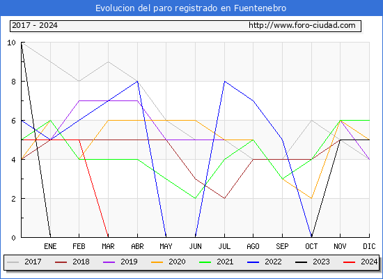 Evolucin de los datos de parados para el Municipio de Fuentenebro hasta Mayo del 2024.