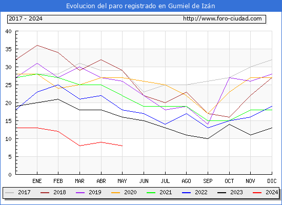 Evolucin de los datos de parados para el Municipio de Gumiel de Izn hasta Mayo del 2024.
