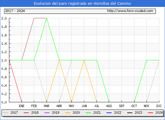 Evolucin de los datos de parados para el Municipio de Hornillos del Camino hasta Mayo del 2024.