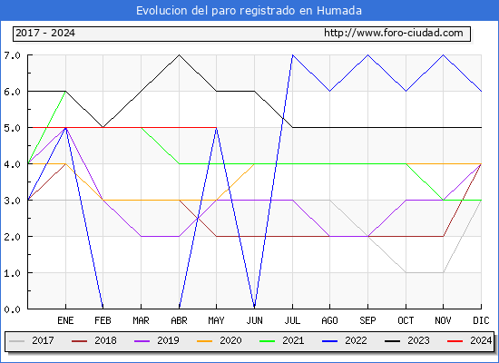 Evolucin de los datos de parados para el Municipio de Humada hasta Mayo del 2024.