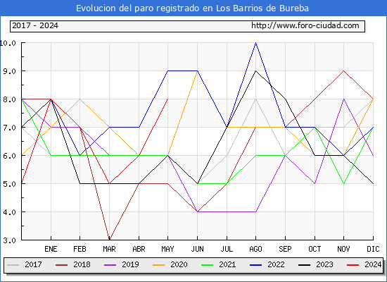 Evolucin de los datos de parados para el Municipio de Los Barrios de Bureba hasta Mayo del 2024.