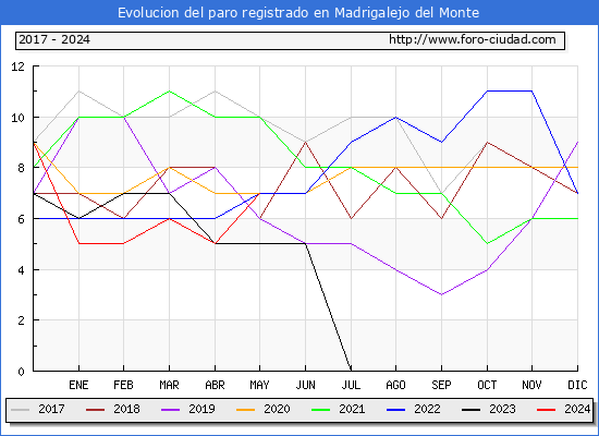 Evolucin de los datos de parados para el Municipio de Madrigalejo del Monte hasta Mayo del 2024.