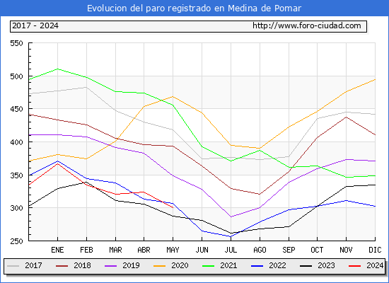 Evolucin de los datos de parados para el Municipio de Medina de Pomar hasta Mayo del 2024.