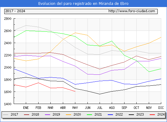 Evolucin de los datos de parados para el Municipio de Miranda de Ebro hasta Mayo del 2024.