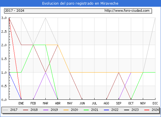 Evolucin de los datos de parados para el Municipio de Miraveche hasta Mayo del 2024.