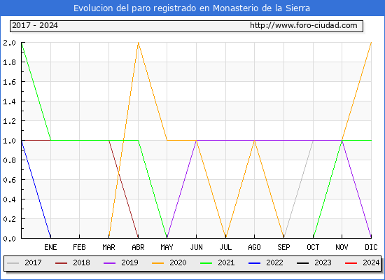 Evolucin de los datos de parados para el Municipio de Monasterio de la Sierra hasta Mayo del 2024.