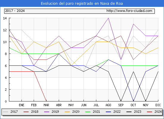 Evolucin de los datos de parados para el Municipio de Nava de Roa hasta Mayo del 2024.