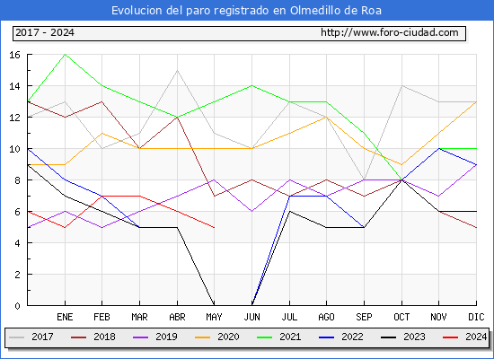 Evolucin de los datos de parados para el Municipio de Olmedillo de Roa hasta Mayo del 2024.