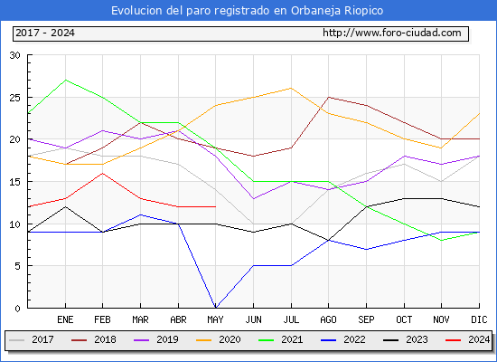 Evolucin de los datos de parados para el Municipio de Orbaneja Riopico hasta Mayo del 2024.