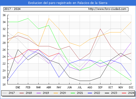 Evolucin de los datos de parados para el Municipio de Palacios de la Sierra hasta Mayo del 2024.