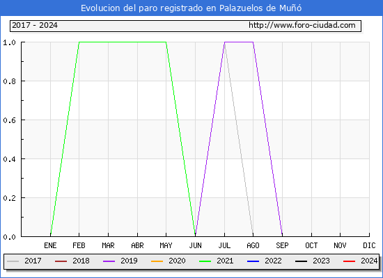 Evolucin de los datos de parados para el Municipio de Palazuelos de Mu hasta Mayo del 2024.