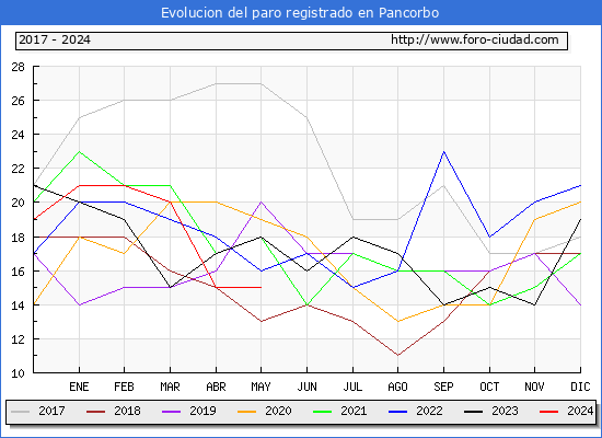 Evolucin de los datos de parados para el Municipio de Pancorbo hasta Mayo del 2024.