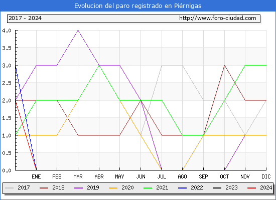 Evolucin de los datos de parados para el Municipio de Pirnigas hasta Mayo del 2024.