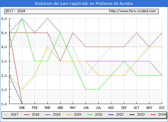 Evolucin de los datos de parados para el Municipio de Prdanos de Bureba hasta Mayo del 2024.