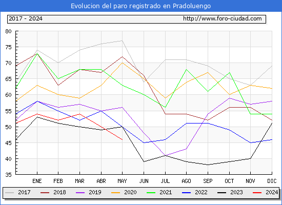 Evolucin de los datos de parados para el Municipio de Pradoluengo hasta Mayo del 2024.