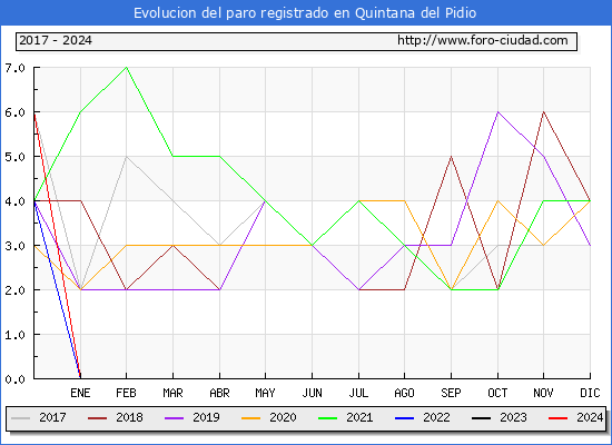 Evolucin de los datos de parados para el Municipio de Quintana del Pidio hasta Mayo del 2024.