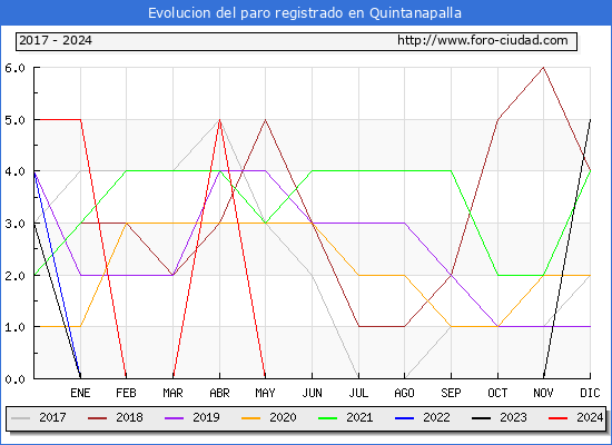 Evolucin de los datos de parados para el Municipio de Quintanapalla hasta Mayo del 2024.