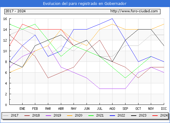 Evolucin de los datos de parados para el Municipio de Gobernador hasta Mayo del 2024.