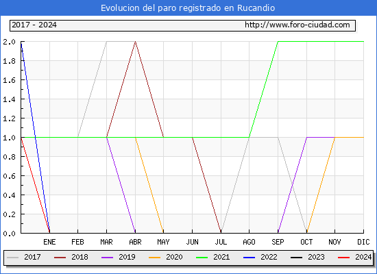 Evolucin de los datos de parados para el Municipio de Rucandio hasta Mayo del 2024.