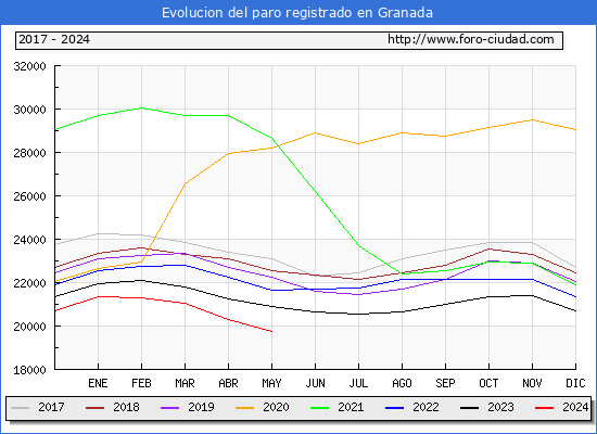 Evolucin de los datos de parados para el Municipio de Granada hasta Mayo del 2024.