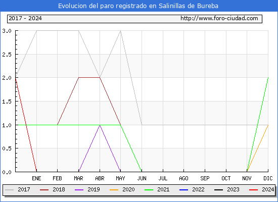 Evolucin de los datos de parados para el Municipio de Salinillas de Bureba hasta Mayo del 2024.