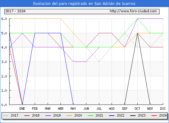 Evolucin de los datos de parados para el Municipio de San Adrin de Juarros hasta Mayo del 2024.