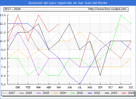 Evolucin de los datos de parados para el Municipio de San Juan del Monte hasta Mayo del 2024.