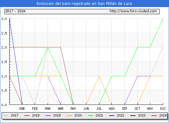 Evolucin de los datos de parados para el Municipio de San Milln de Lara hasta Mayo del 2024.