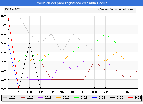 Evolucin de los datos de parados para el Municipio de Santa Cecilia hasta Mayo del 2024.