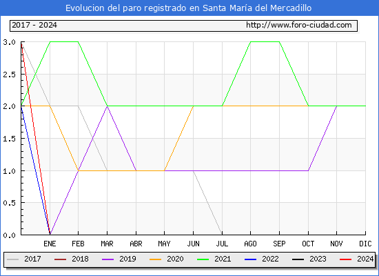 Evolucin de los datos de parados para el Municipio de Santa Mara del Mercadillo hasta Mayo del 2024.