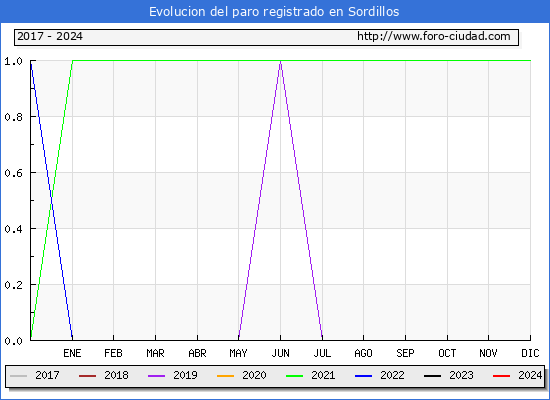 Evolucin de los datos de parados para el Municipio de Sordillos hasta Mayo del 2024.