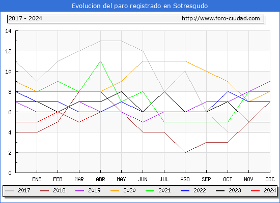 Evolucin de los datos de parados para el Municipio de Sotresgudo hasta Mayo del 2024.