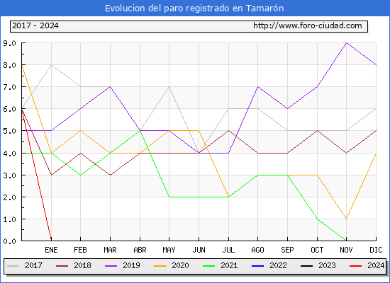 Evolucin de los datos de parados para el Municipio de Tamarn hasta Mayo del 2024.