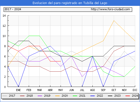 Evolucin de los datos de parados para el Municipio de Tubilla del Lago hasta Mayo del 2024.