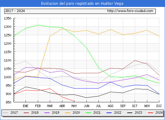 Evolucin de los datos de parados para el Municipio de Hutor Vega hasta Mayo del 2024.
