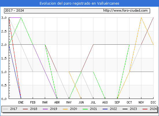 Evolucin de los datos de parados para el Municipio de Vallurcanes hasta Mayo del 2024.