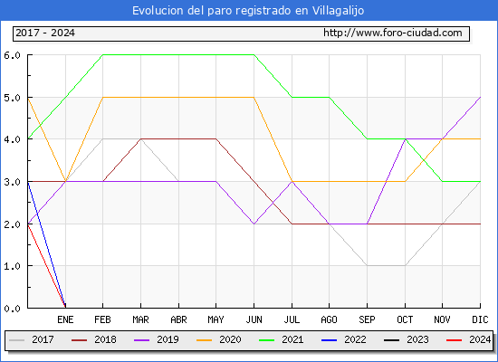 Evolucin de los datos de parados para el Municipio de Villagalijo hasta Mayo del 2024.