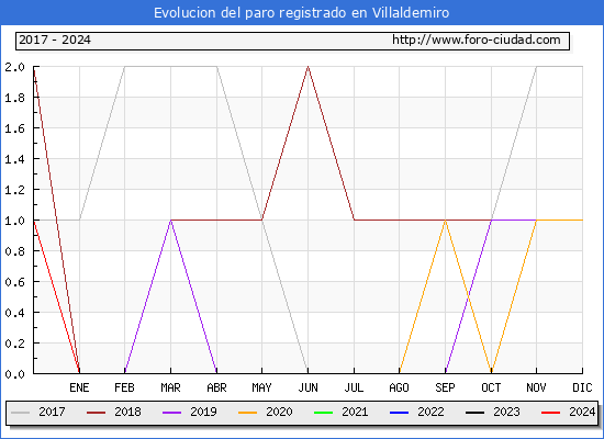 Evolucin de los datos de parados para el Municipio de Villaldemiro hasta Mayo del 2024.