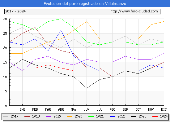 Evolucin de los datos de parados para el Municipio de Villalmanzo hasta Mayo del 2024.