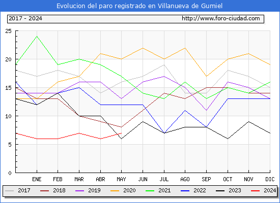 Evolucin de los datos de parados para el Municipio de Villanueva de Gumiel hasta Mayo del 2024.