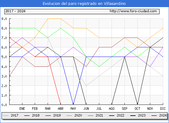 Evolucin de los datos de parados para el Municipio de Villasandino hasta Mayo del 2024.