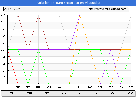 Evolucin de los datos de parados para el Municipio de Villatuelda hasta Mayo del 2024.