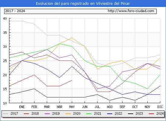 Evolucin de los datos de parados para el Municipio de Vilviestre del Pinar hasta Mayo del 2024.