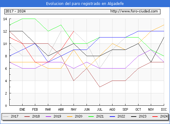 Evolucin de los datos de parados para el Municipio de Algadefe hasta Mayo del 2024.