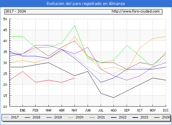 Evolucin de los datos de parados para el Municipio de Almanza hasta Mayo del 2024.